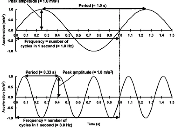 FIGURE 1.2 Basic descriptors for a 1-Hz and a 3-Hz wave with a peak amplitude of 1.0 m/s2