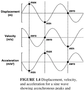 FIGURE 1.4 Displacement, velocity, 