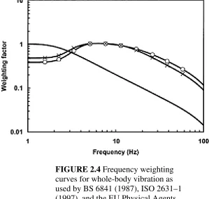 FIGURE 2.4 Frequency weighting horizontal vibration: Wcurves for whole-body vibration as used by BS 6841 (1987), ISO 2631–1 (1997), and the EU Physical Agents (Vibration) Directive (2002)