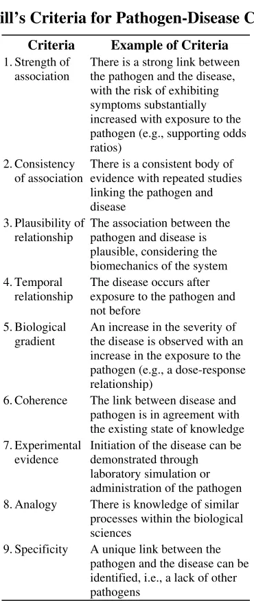 TABLE 2.2 Hill’s Criteria for Pathogen-Disease Causality 