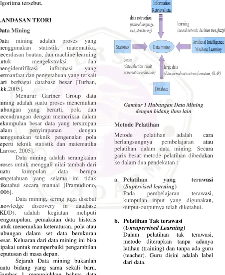 Gambar 1 Hubungan Data Mining 