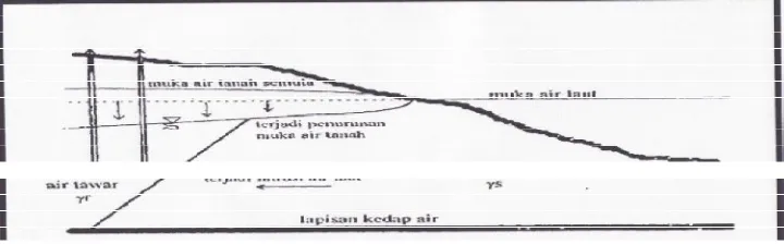 Gambar 2.4. Kondisi dimana intrusi air laut terjadi karena 