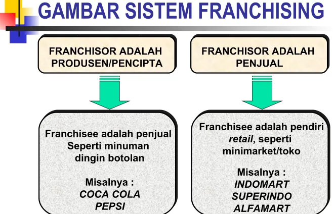 GAMBAR SISTEM FRANCHISING