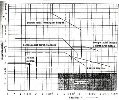 Gambar 3.2 Daerah kerja beberapa jenis konstruksi pompa 