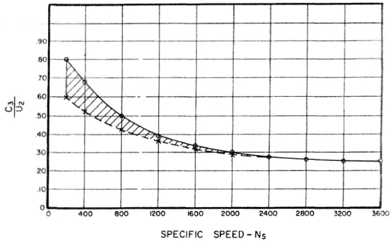 Gambar 4.6 Perbandingan Kecepatan pada kerongkongan rumah keong 