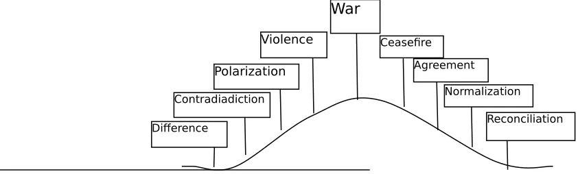 Gambar 1. Conflict escalation and de-escalation