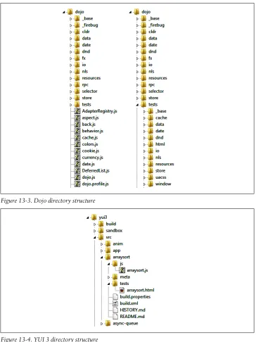 Figure 13-4. YUI 3 directory structure