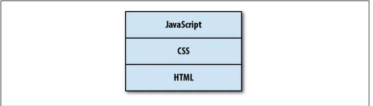 Figure 5-1. The layers of a web user interface