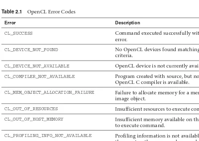 Table 2.1OpenCL Error Codes