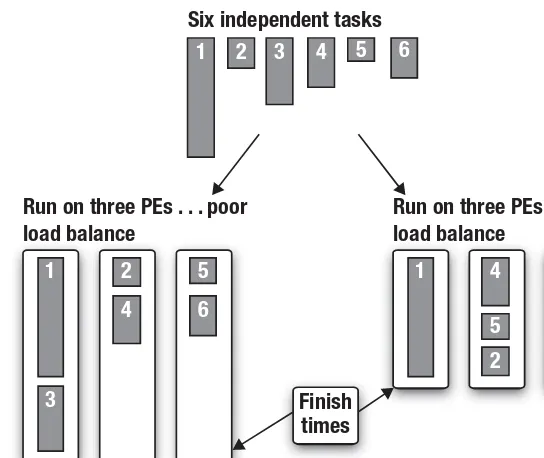Figure 1.5 Task parallelism showing two ways of mapping six independent 