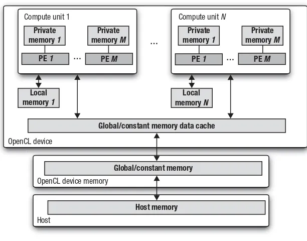Figure 1.8 A summary of the memory model in OpenCL and how the 