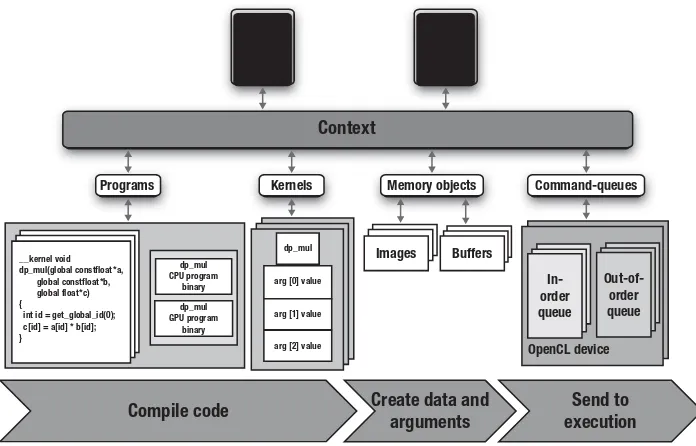 Figure 1.9 This block diagram summarizes the components of OpenCL and 