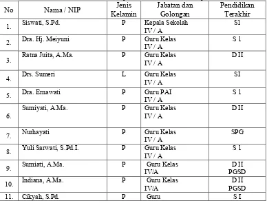 Tabel 4.2 Keadaan Guru SDN I Rajabasa Kecamatan Rajabasa Jenis Jabatan dan Pendidikan