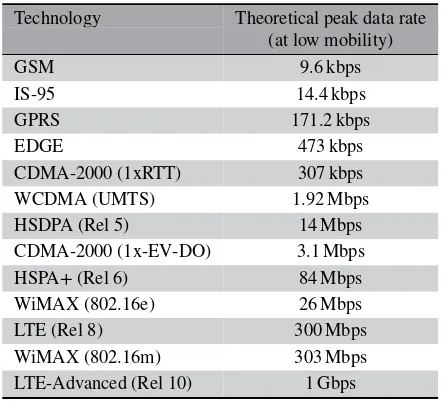 Table 1.1Peak data rates of various wireless standardsintroduced over the past two decades