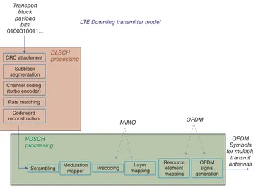 Figure 1.2Physical layer specifications in LTE