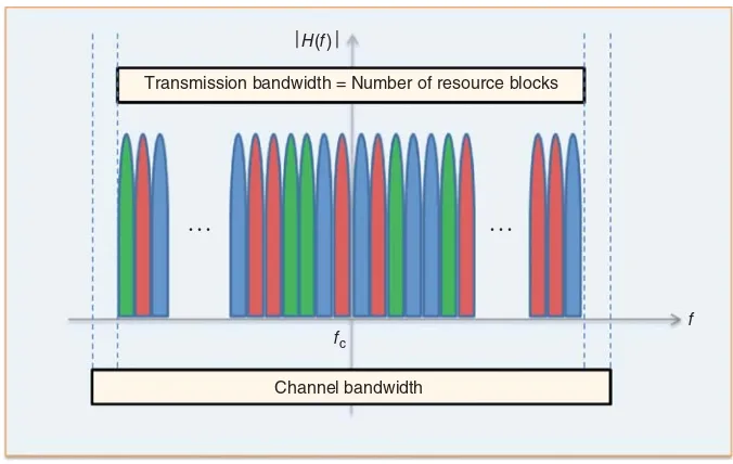 Figure 2.1Relationship between channel bandwidth and number of resource blocks