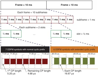 Figure 2.2LTE time-domain structure