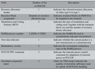 Table 2.8Content of the DCI format 1