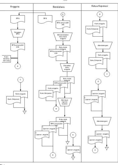 Gambar 4.2  : Flow Of Document Pendaftaraan Anggota 