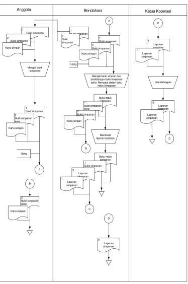 Gambar 4.3 : Flow Of Document Simpanan Anggota  