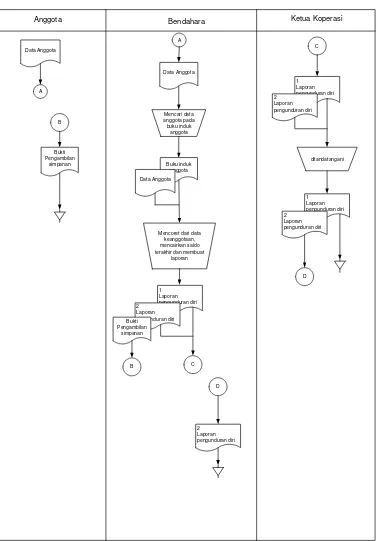 Gambar 4.6  : Flow Of Document Pengunduran diri anggota  