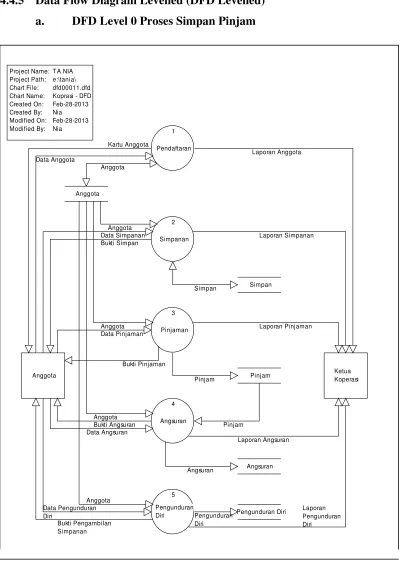 Gambar 4.9     : DFD Level 0  