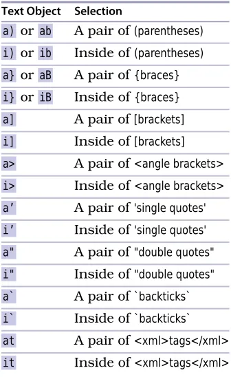 Table 12—Delimited Text Objects