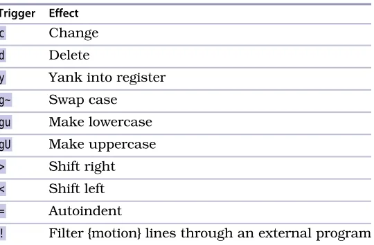 Table 2—Vim’s Operator Commands
