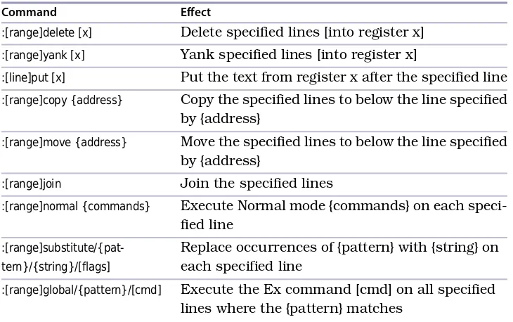 Table 9—Ex Commands That Operate on the Text in a Buffer