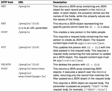 table. In each object, the property names are the 