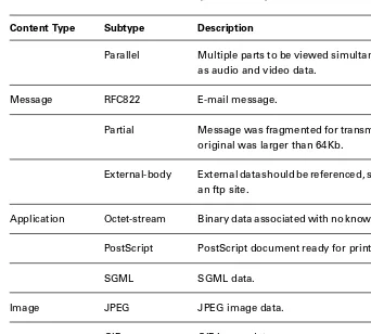 TABLE M.1 MIME CONTENT TYPES (CONTINUED)