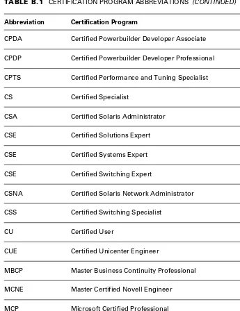 TABLE B.1 CERTIFICATION PROGRAM ABBREVIATIONS (CONTINUED)