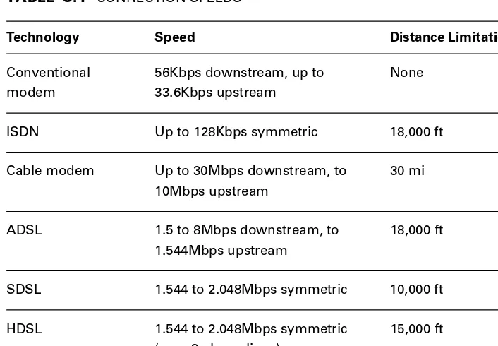 TABLE C.1 CONNECTION SPEEDS