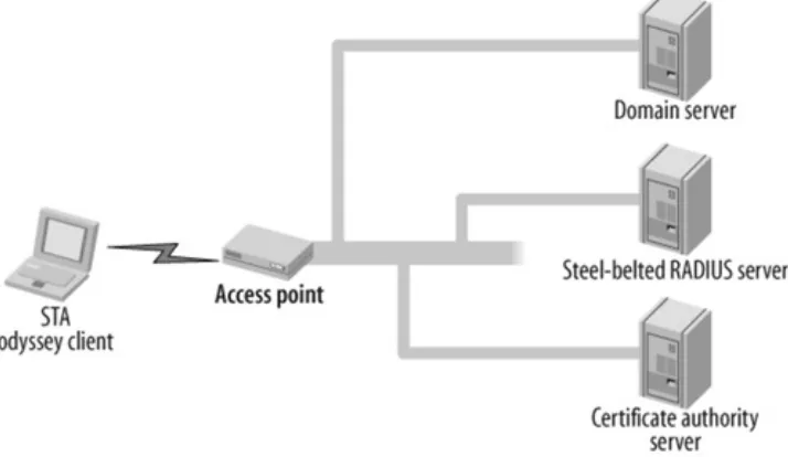Figure 3-8. The Steel-Belted Radius server as the RADIUSserver, the Odyssey Access Client for the PC as the client,and the Juniper NetScreen Firewall as the AP