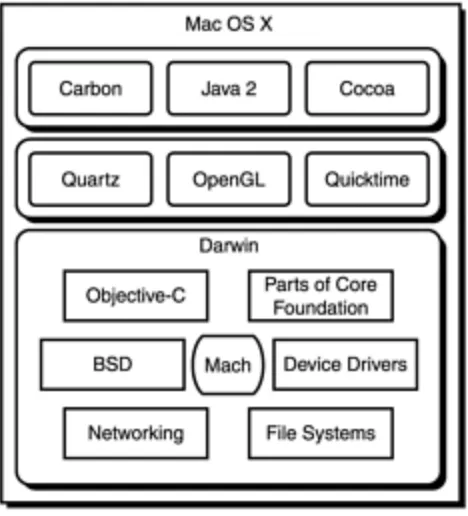 Figure 1.1. Mac OS X uses a layered architecture.