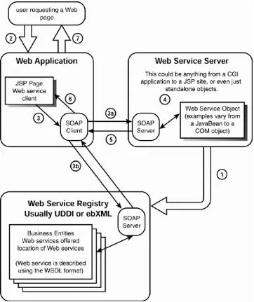 Figure 3.1. Overview of a Web service.