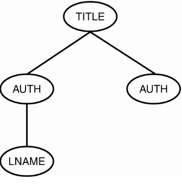 Figure 2.11. Tree diagram of XML family relationships.