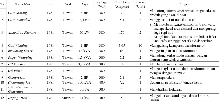 Tabel 2.5. Mesin Produksi pada PT. Morawa Electric Transbuana 
