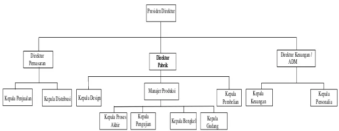 Gambar 2.1. Struktur Organisasi PT. Morawa Electric Transbuana 
