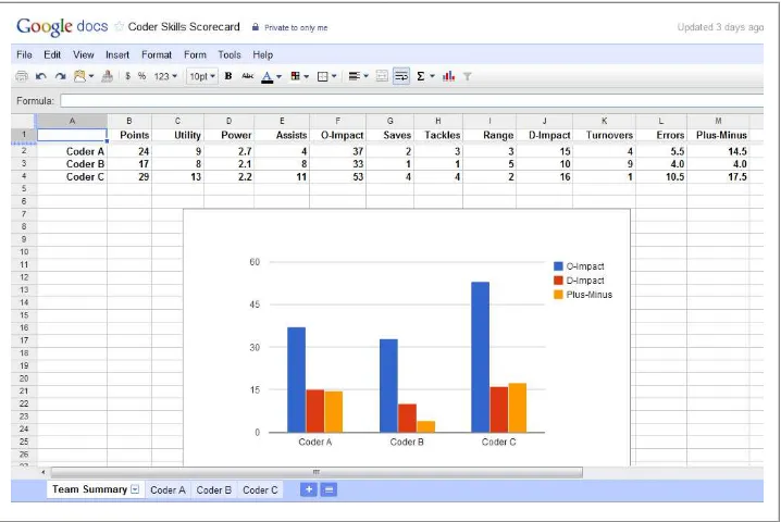 Figure 4-6. An example Skill Metrics summary sheet for a team of coders on a project showing to-date totals and a chart with key metrics