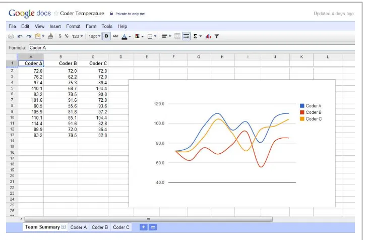 Figure 4-8. A summary sheet charting Temperature after every iteration for a small software team