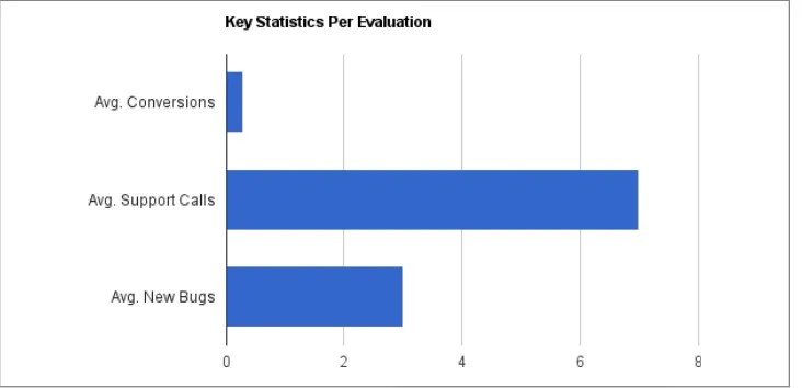 Figure 1-1. A look at key metrics of this 1.0 product reveals serious problems