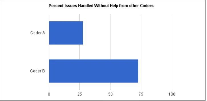 Figure 1-2. A comparison of Coder A to their replacement Coder B shows an important factor in teamsuccess