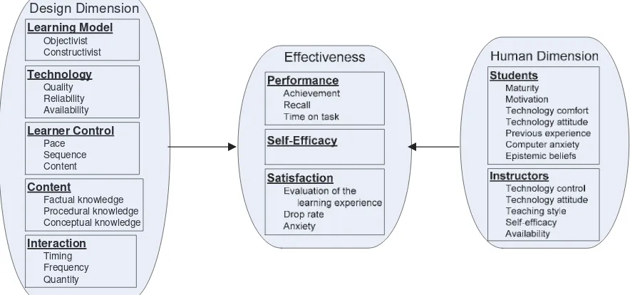 Figure 2. Dimensions and antecedents of e-learning environment effectiveness (adopted from Piccoli et al., 2001)