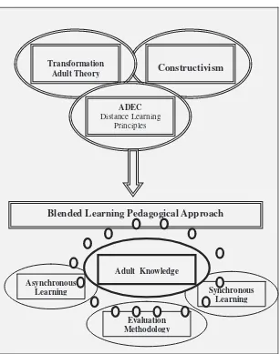 Figure 3. The proposed blended learning pedagogical approach for adults