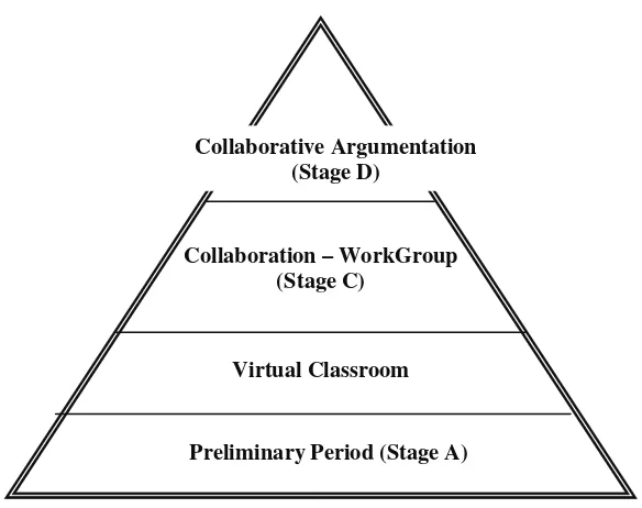 Figure 6. The IVC pyramid for adult learning