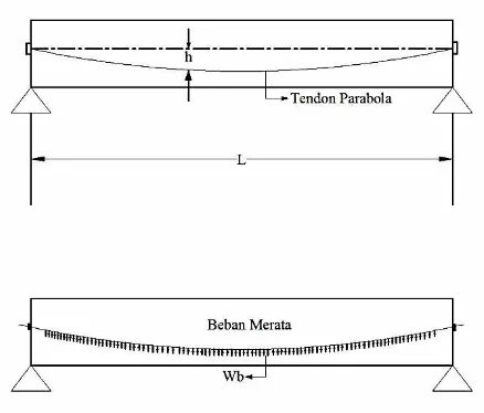 Gambar 2.5  Balok Prategang dengan Tendon Parabola 