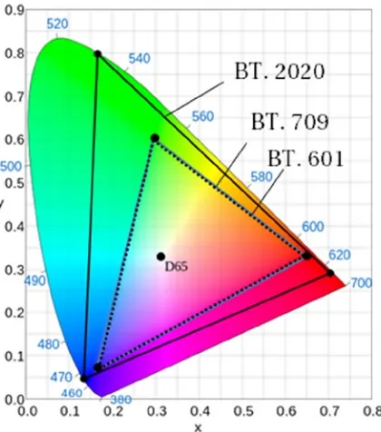 Figure 2-6and BT.2020, showing the location of the red, green, blue, and white colors