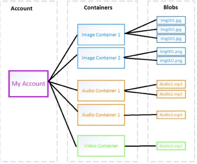 Figure 2-3. Example of blob storage. Each account can have an unlimited number of containers, and containers can contain an unlimited number of blobs of the same type