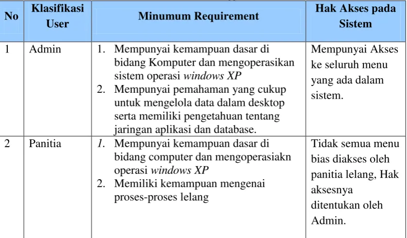 Tabel 3.4 Analisa Pengguna
